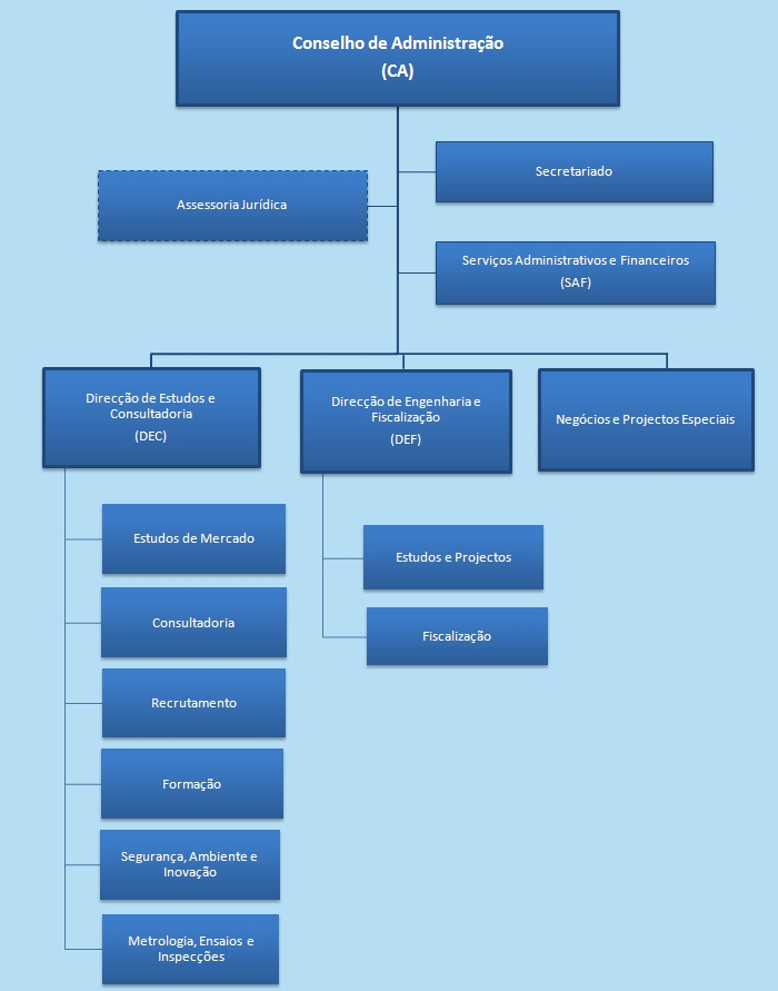 Organigrama